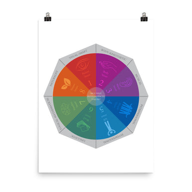 Psychologie Poster - Multiple Intelligences Theory