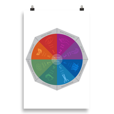 Psychologie Poster - Multiple Intelligences Theory